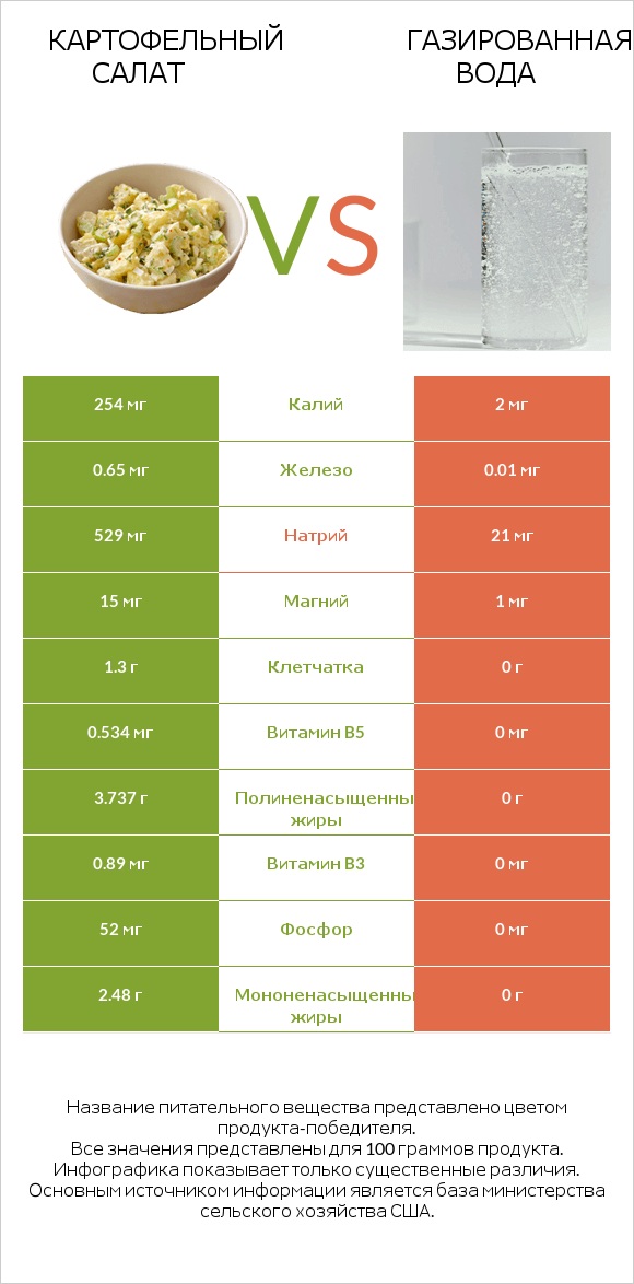 Картофельный салат vs Газированная вода infographic