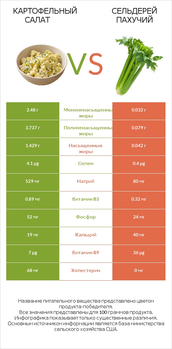 Картофельный салат vs Сельдерей пахучий infographic