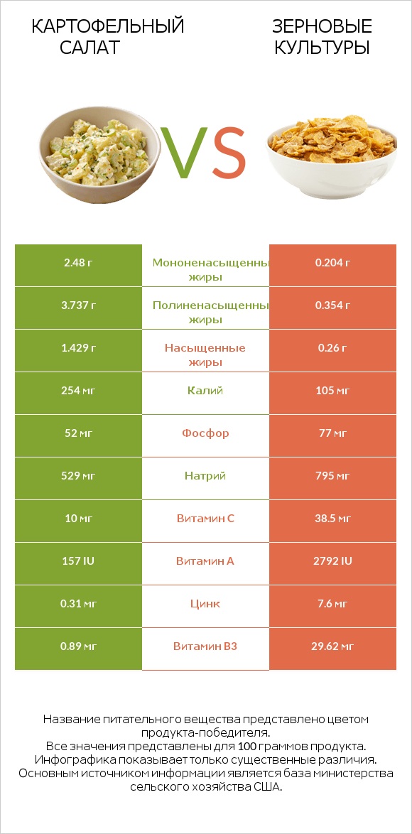 Картофельный салат vs Зерновые культуры infographic