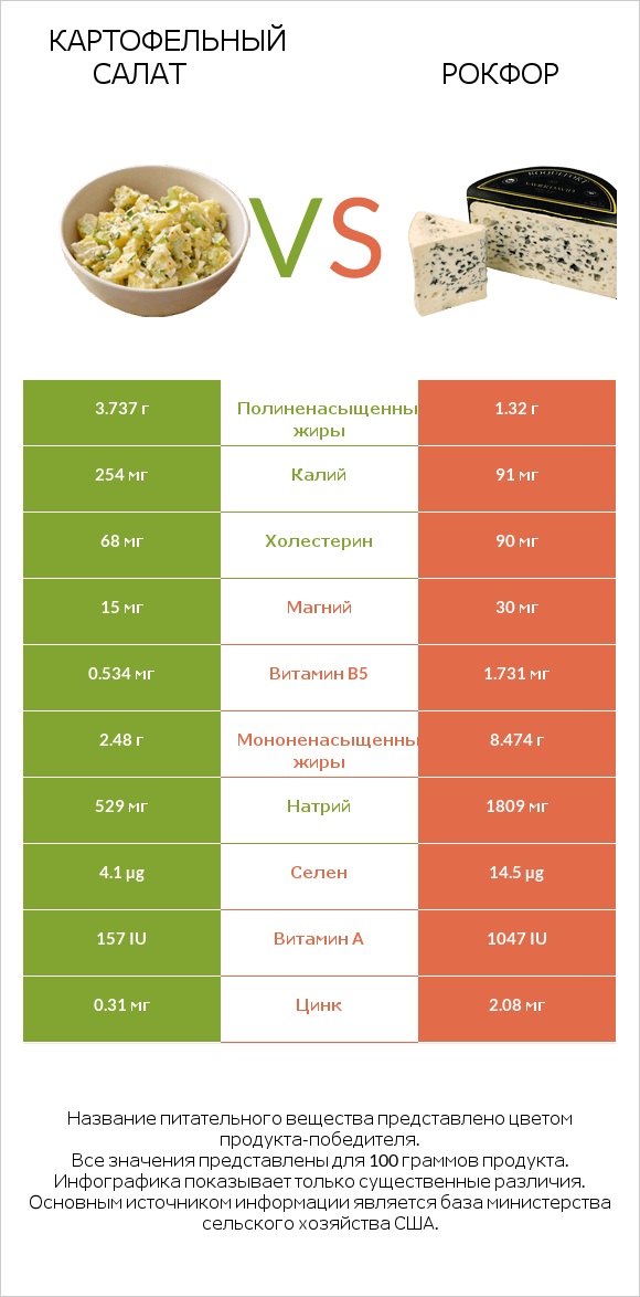 Картофельный салат vs Рокфор infographic
