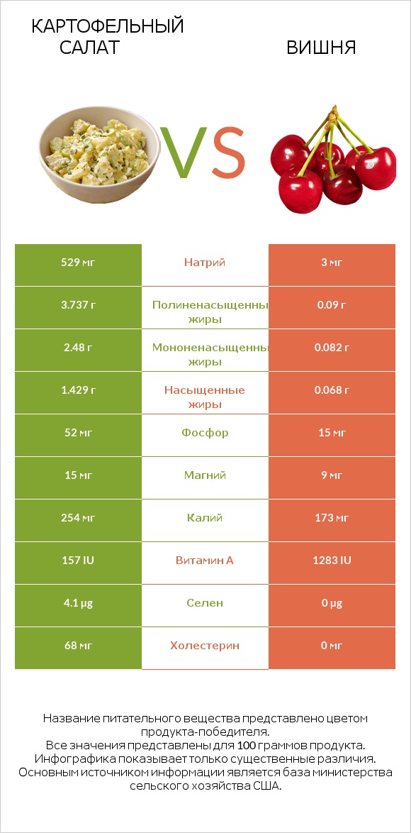 Картофельный салат vs Вишня infographic