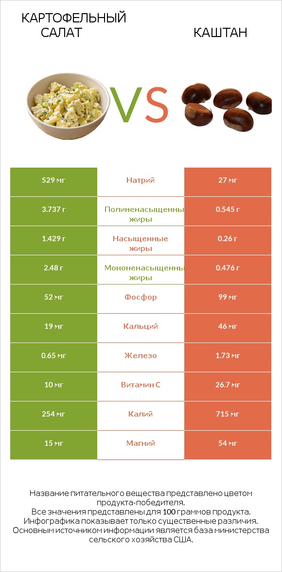 Картофельный салат vs Каштан infographic