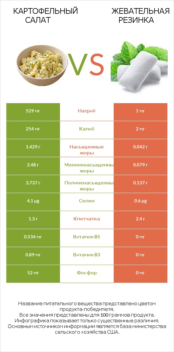 Картофельный салат vs Жевательная резинка infographic