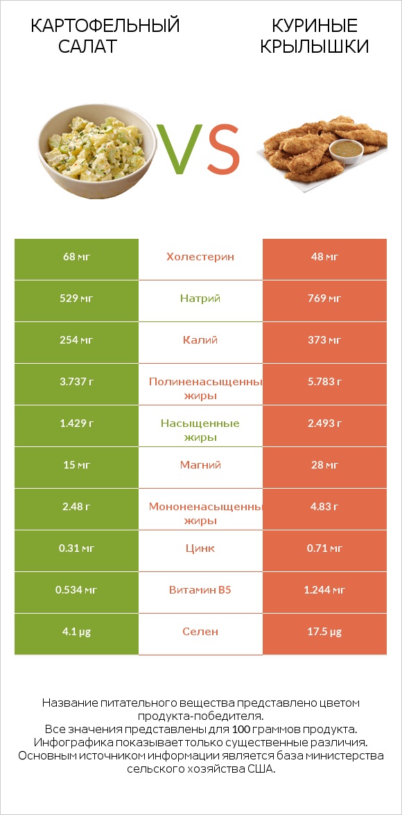 Картофельный салат vs Куриные крылышки infographic