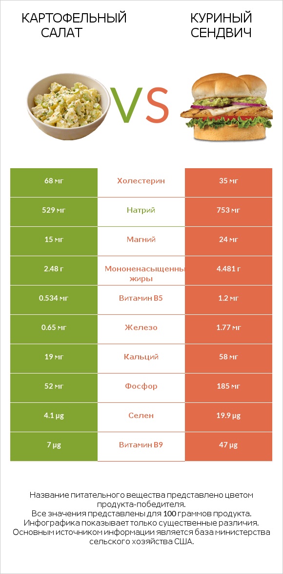 Картофельный салат vs Куриный сендвич infographic