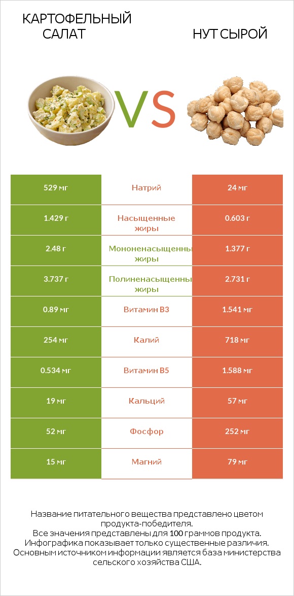 Картофельный салат vs Нут сырой infographic