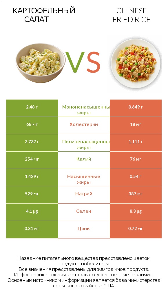 Картофельный салат vs Chinese fried rice infographic