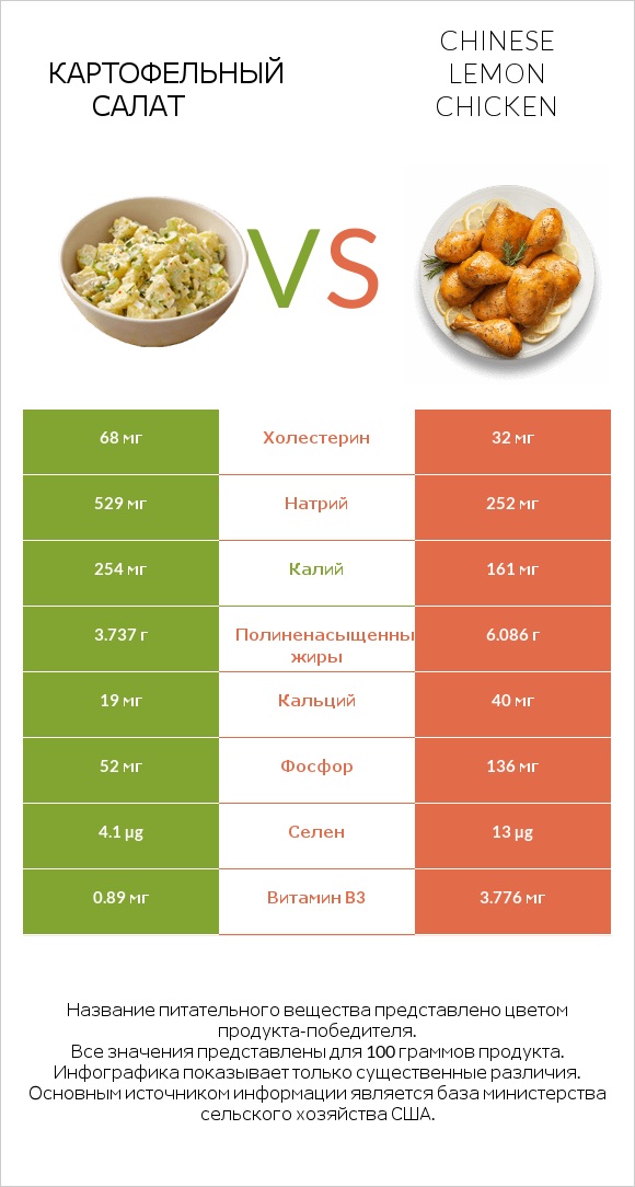Картофельный салат vs Chinese lemon chicken infographic
