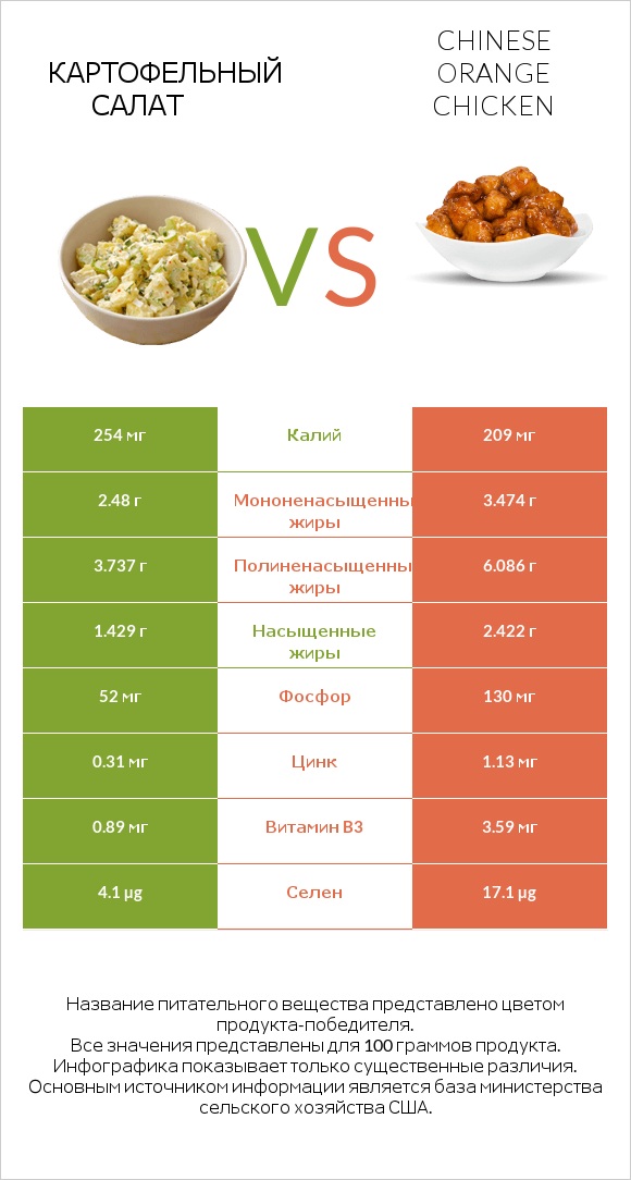 Картофельный салат vs Chinese orange chicken infographic