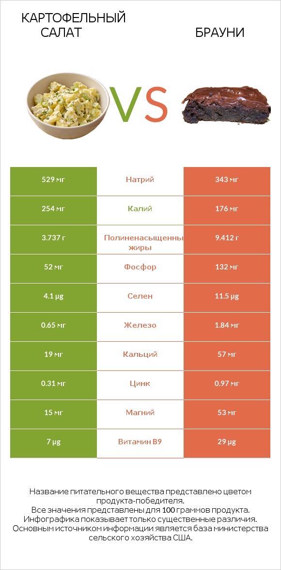 Картофельный салат vs Брауни infographic