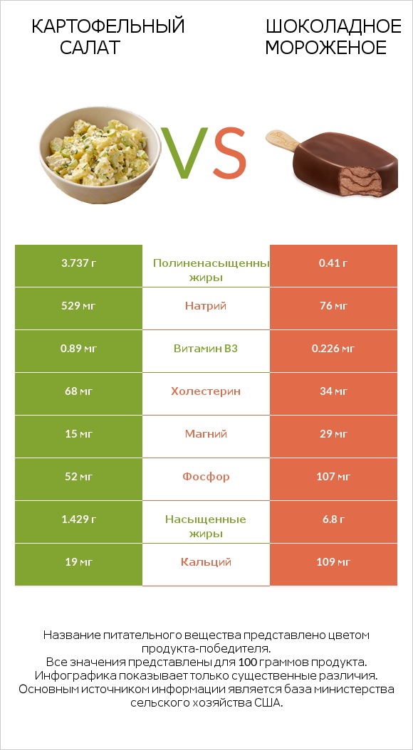Картофельный салат vs Шоколадное мороженое infographic