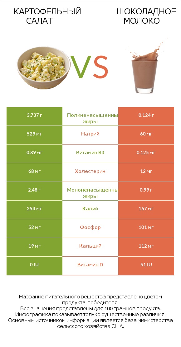 Картофельный салат vs Шоколадное молоко infographic