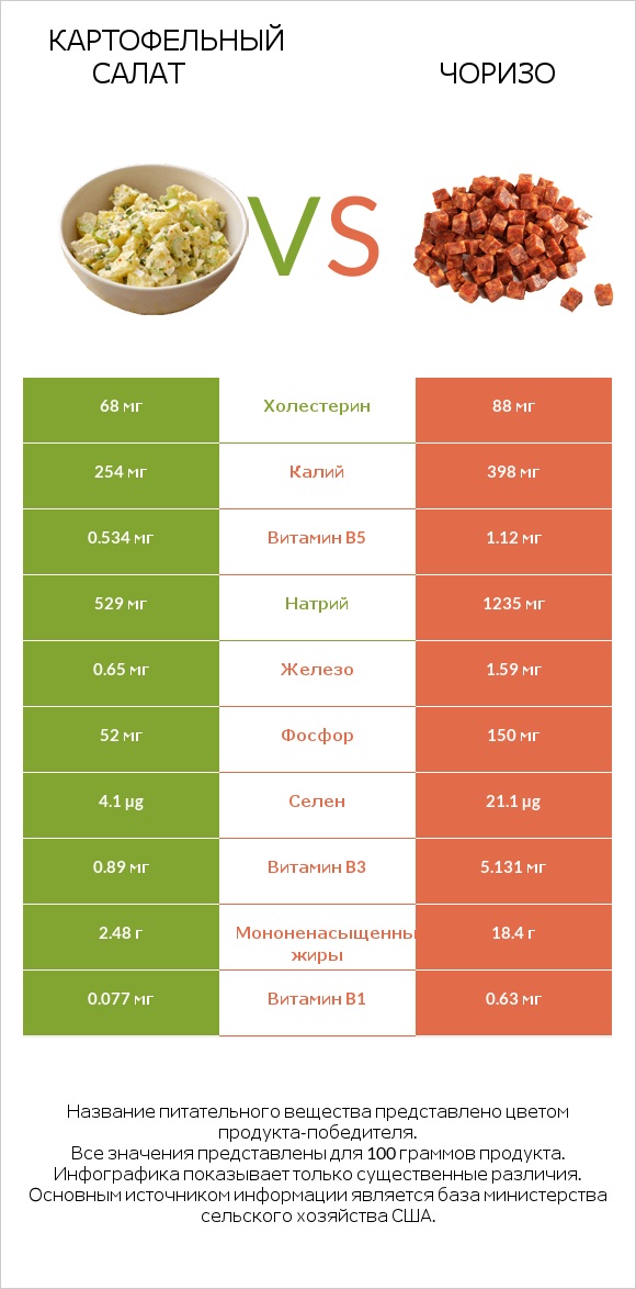 Картофельный салат vs Чоризо infographic