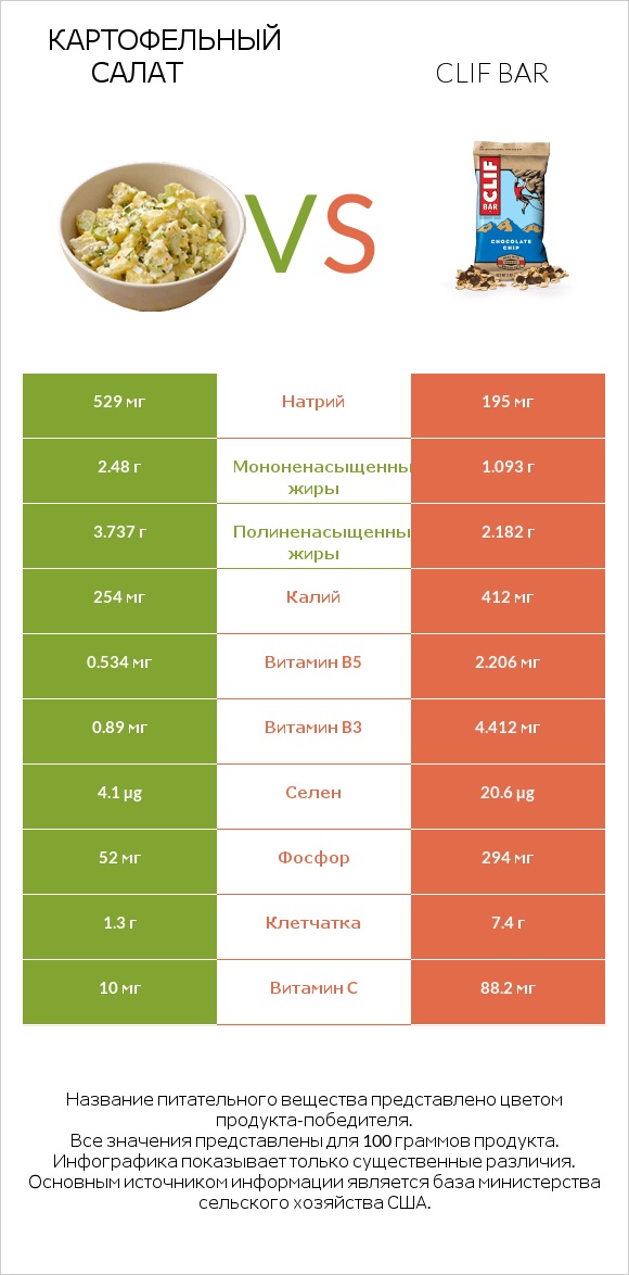 Картофельный салат vs Clif Bar infographic