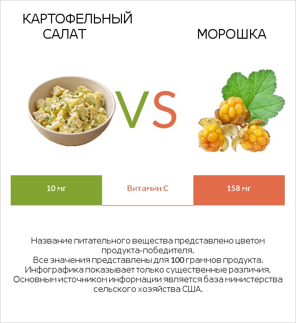 Картофельный салат vs Морошка infographic