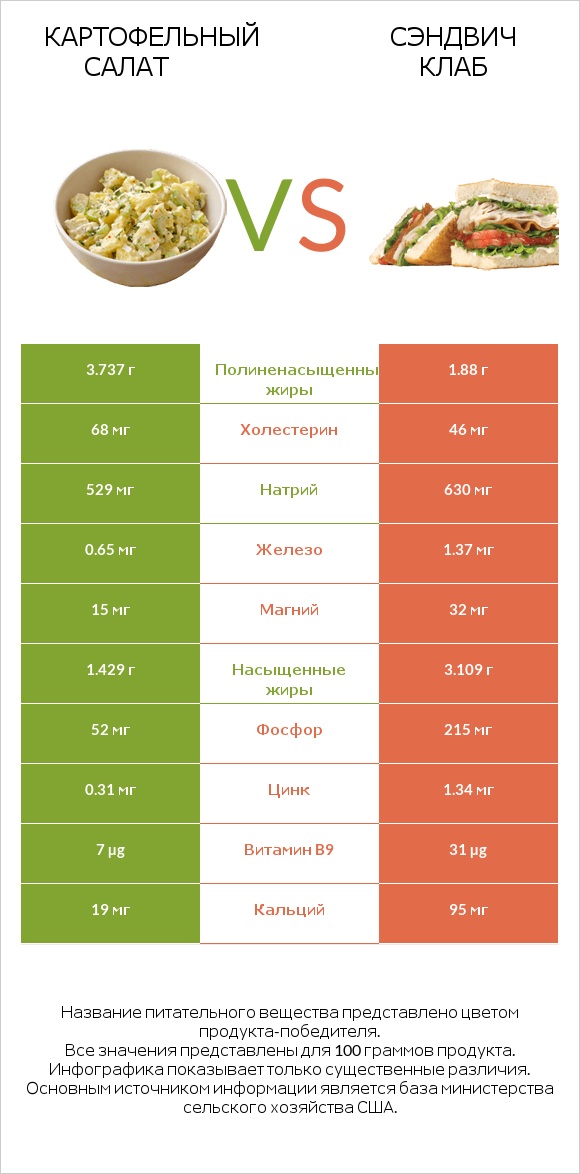 Картофельный салат vs Сэндвич Клаб infographic