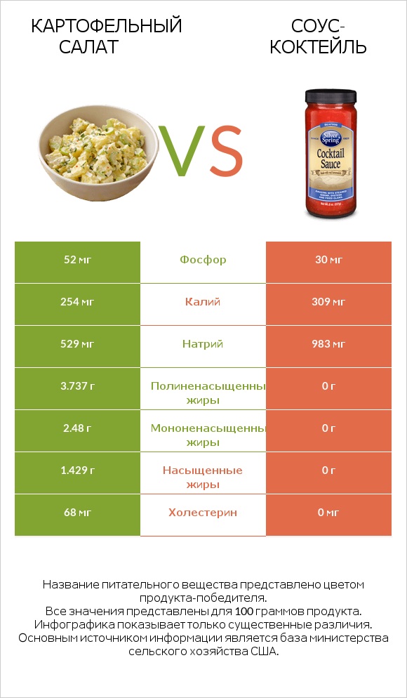 Картофельный салат vs Соус-коктейль infographic