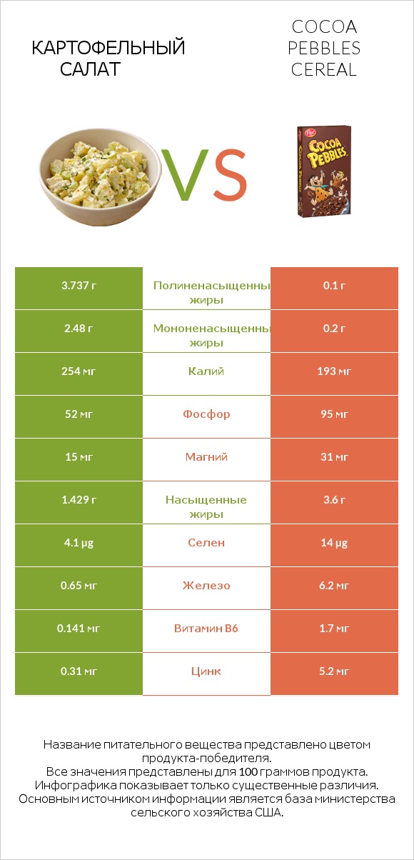 Картофельный салат vs Cocoa Pebbles Cereal infographic
