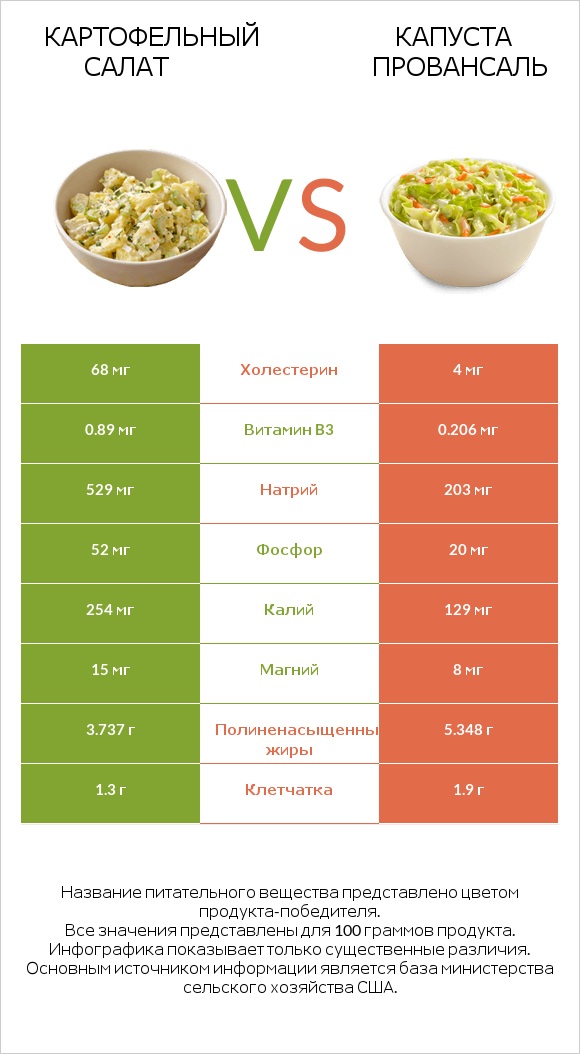 Картофельный салат vs Капуста Провансаль infographic