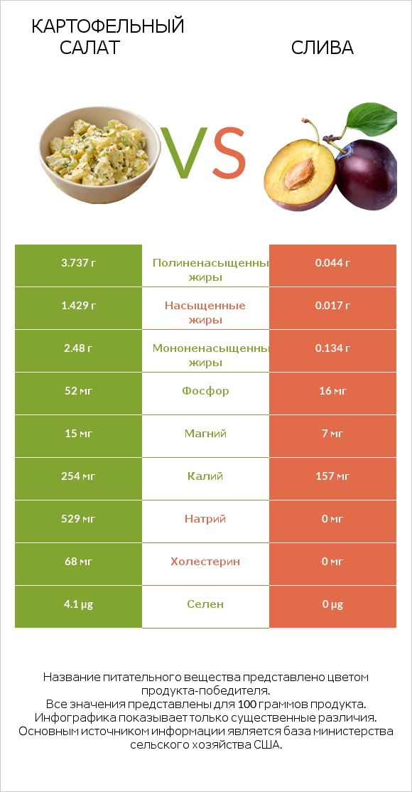 Картофельный салат vs Слива infographic