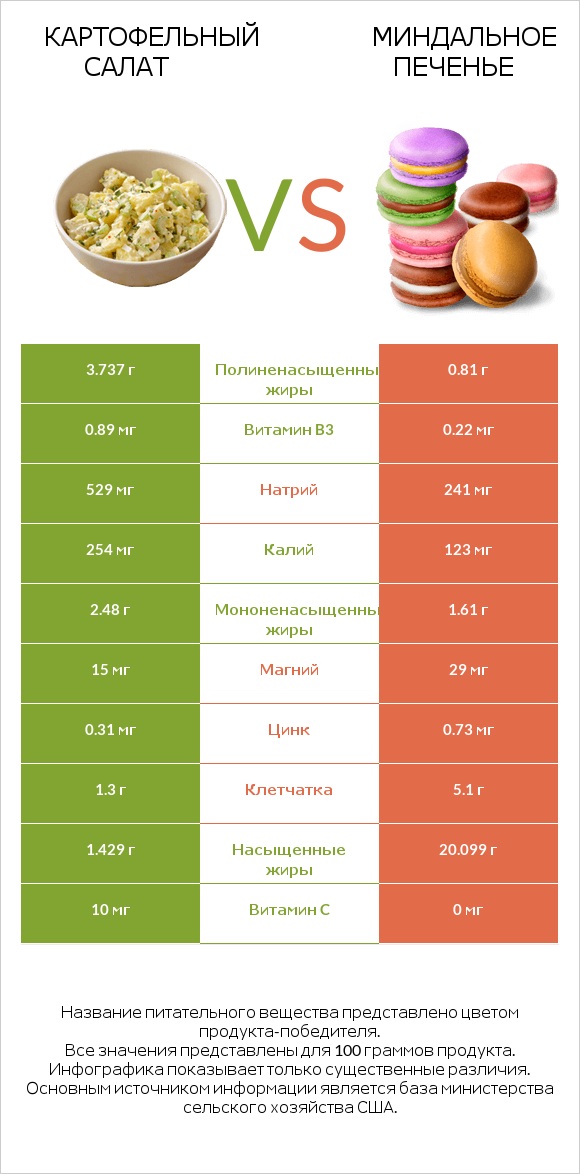 Картофельный салат vs Миндальное печенье infographic