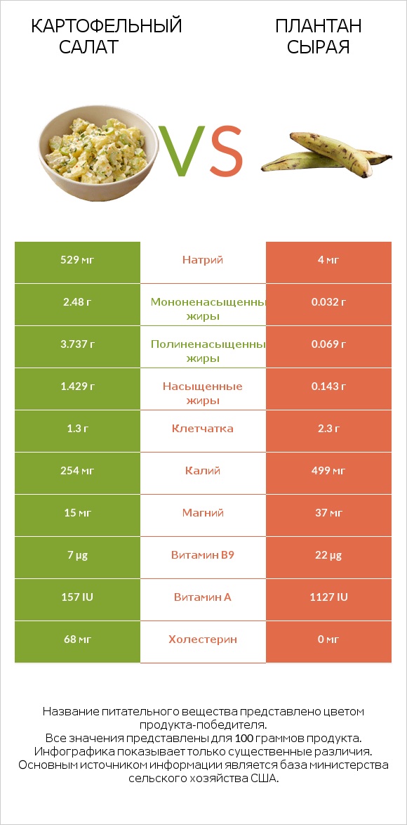 Картофельный салат vs Плантан сырая infographic