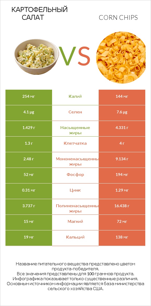 Картофельный салат vs Corn chips infographic