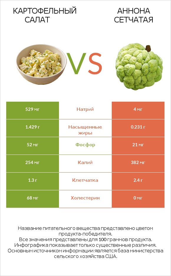 Картофельный салат vs Аннона сетчатая infographic
