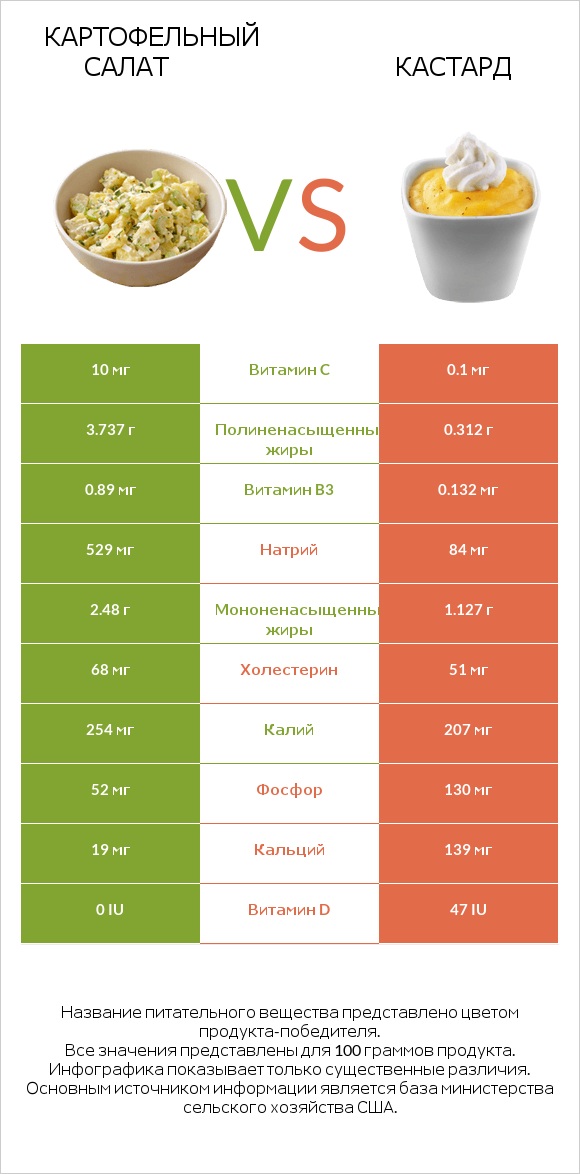 Картофельный салат vs Кастард infographic