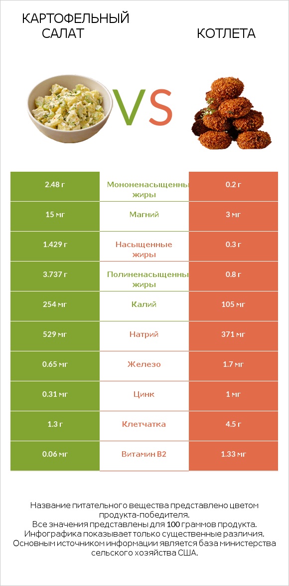 Картофельный салат vs Котлета infographic
