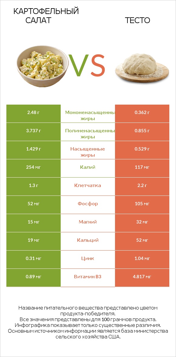 Картофельный салат vs Тесто infographic