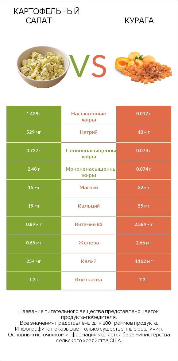 Картофельный салат vs Курага infographic