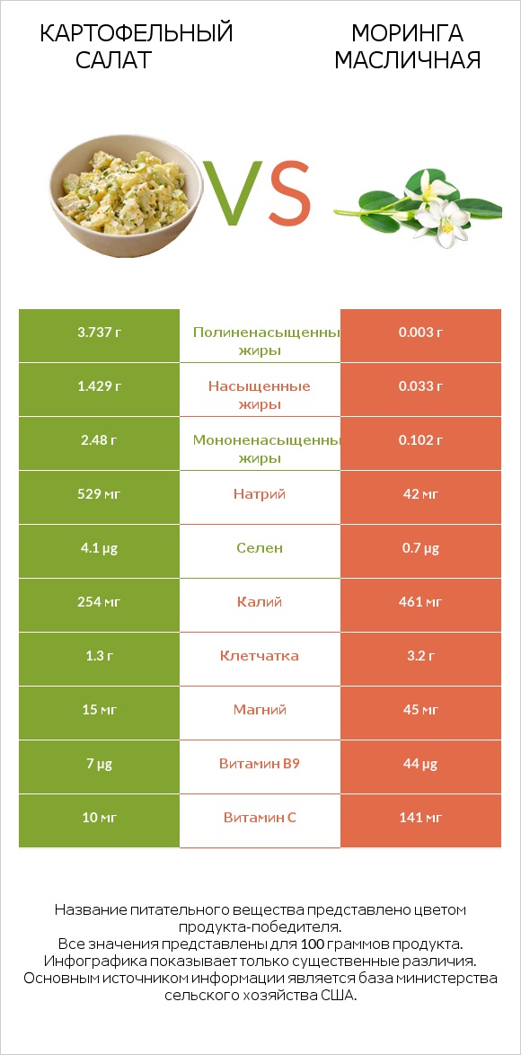 Картофельный салат vs Моринга масличная infographic