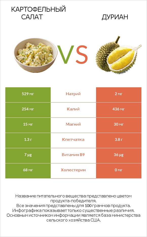 Картофельный салат vs Дуриан infographic