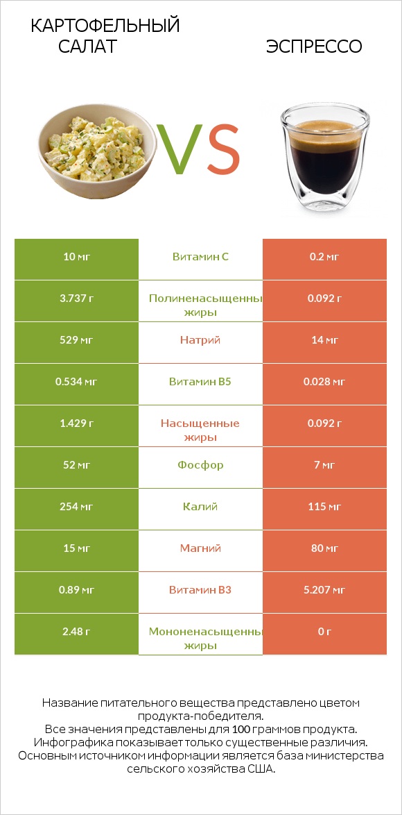 Картофельный салат vs Эспрессо infographic