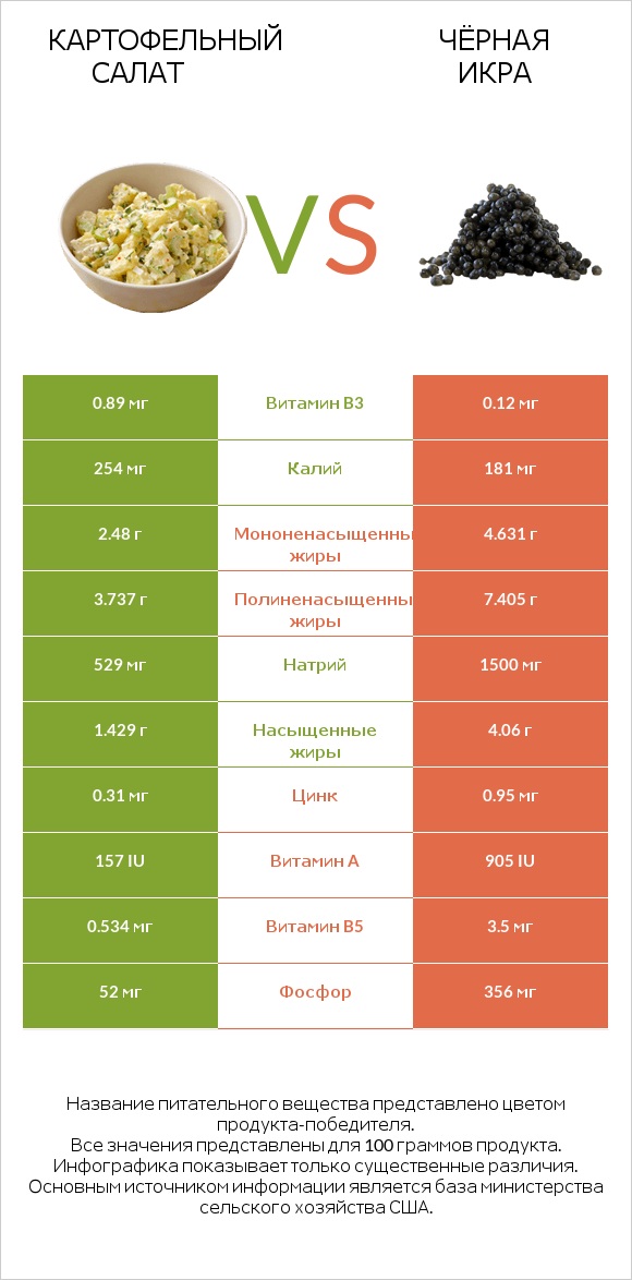 Картофельный салат vs Чёрная икра infographic