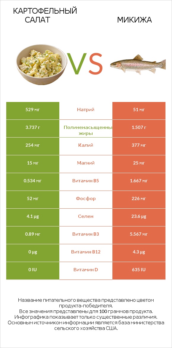 Картофельный салат vs Микижа infographic