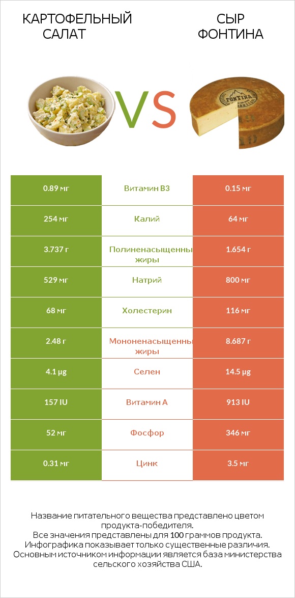 Картофельный салат vs Сыр Фонтина infographic