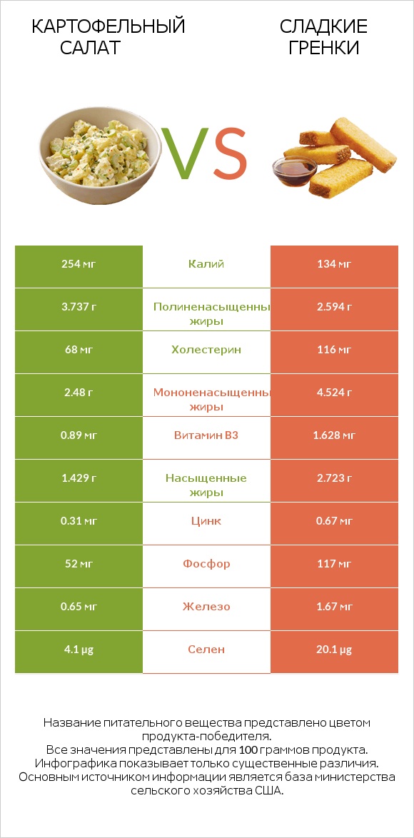 Картофельный салат vs Сладкие гренки infographic