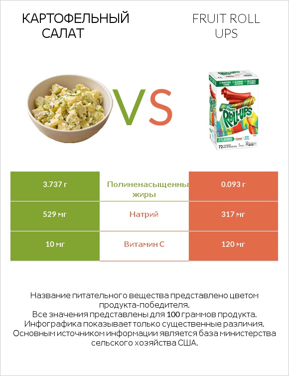 Картофельный салат vs Fruit roll ups infographic