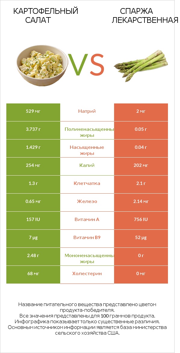 Картофельный салат vs Спаржа лекарственная infographic
