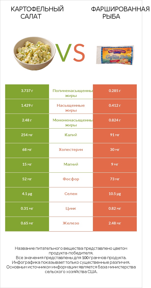 Картофельный салат vs Фаршированная рыба infographic