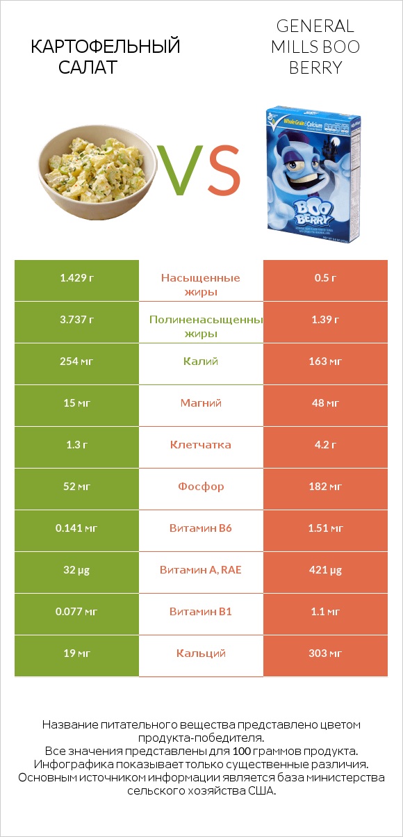 Картофельный салат vs General Mills Boo Berry infographic