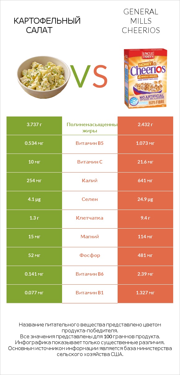 Картофельный салат vs General Mills Cheerios infographic