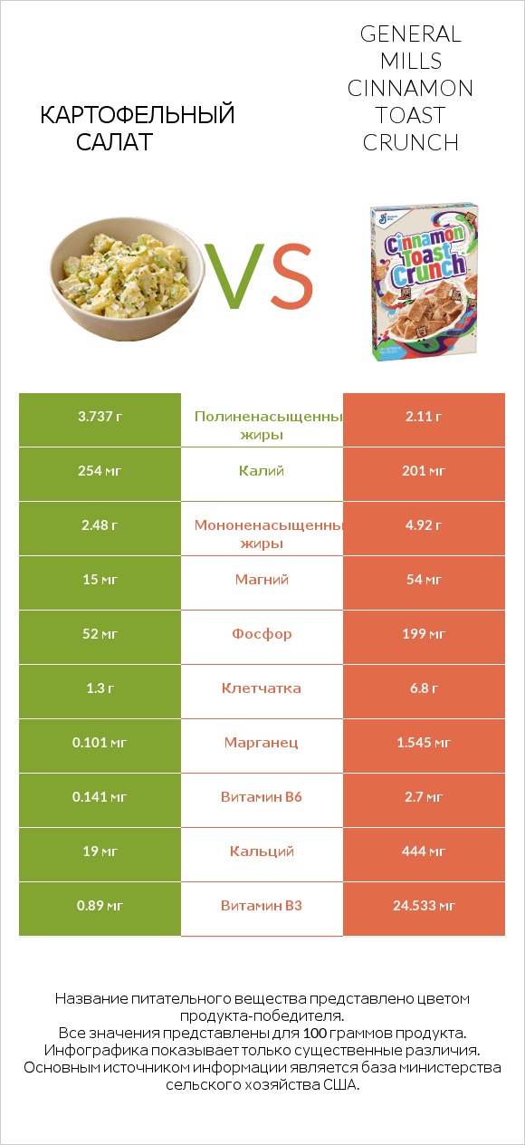 Картофельный салат vs General Mills Cinnamon Toast Crunch infographic