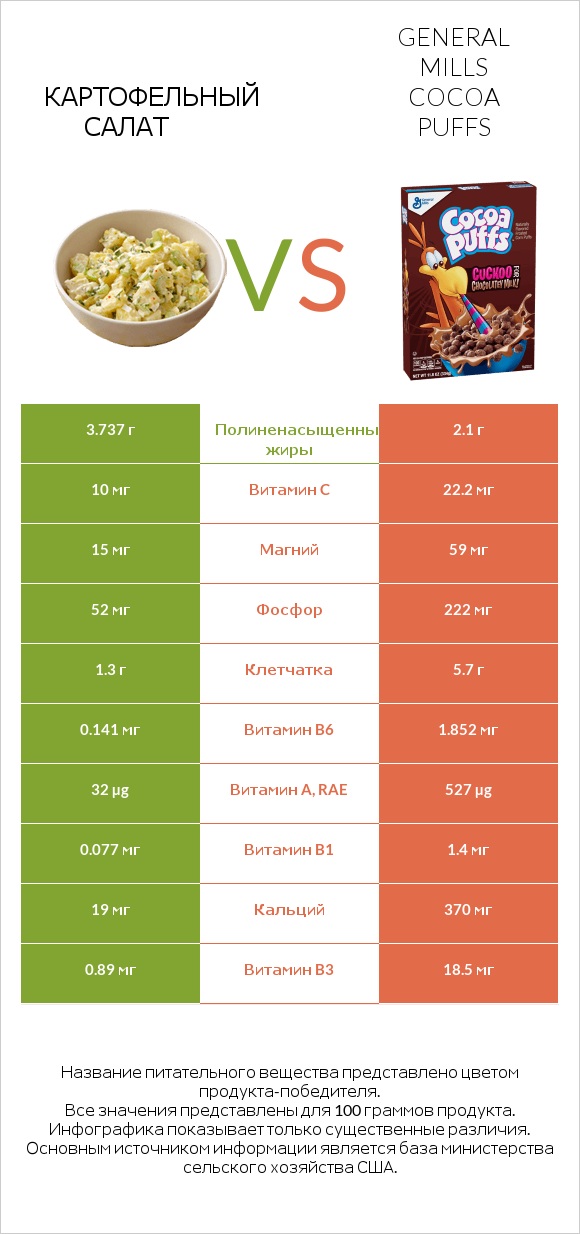 Картофельный салат vs General Mills Cocoa Puffs infographic
