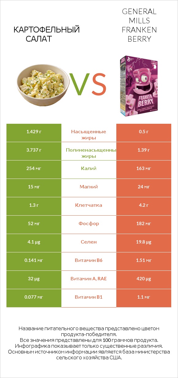 Картофельный салат vs General Mills Franken Berry infographic