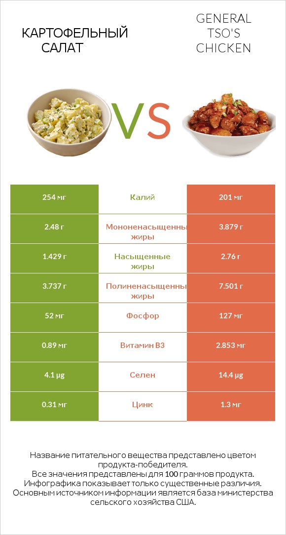Картофельный салат vs General tso's chicken infographic