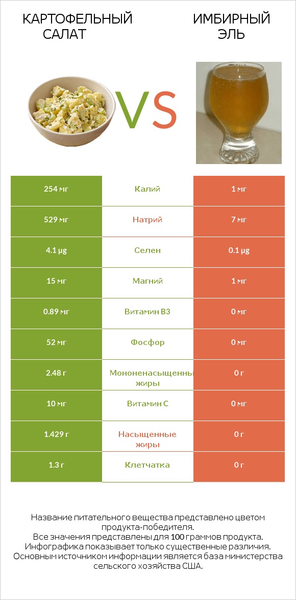 Картофельный салат vs Имбирный эль infographic