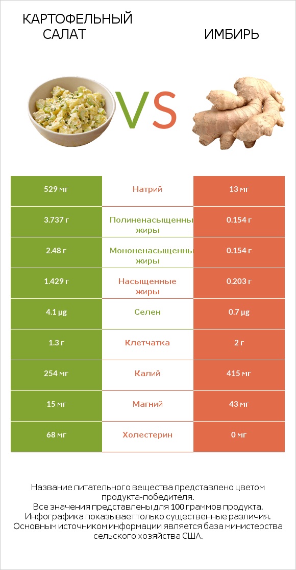 Картофельный салат vs Имбирь infographic